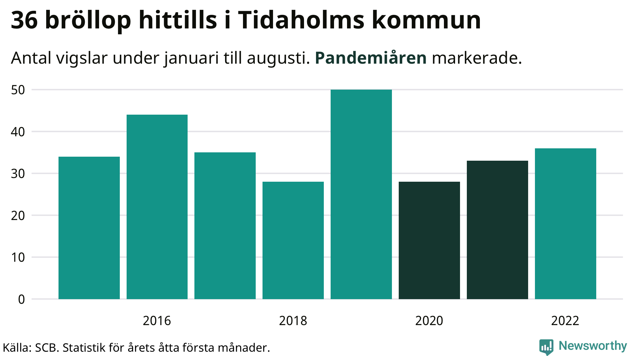 Graf: Antal giftermål under årets första åtta månader